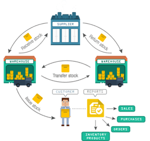 Inventory Control Defined